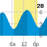 Edding Point tide chart for Sunday, September 28, 2025