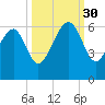 Edding Point tide chart for Tuesday, September 30, 2025