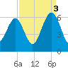 Edding Point tide chart for Wednesday, September 3, 2025