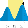 Edding Point tide chart for Thursday, September 4, 2025