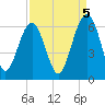 Edding Point tide chart for Friday, September 5, 2025