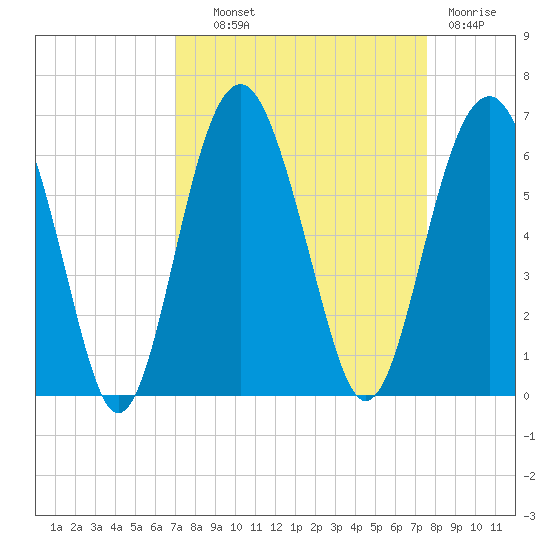 Edding Point tide chart for Tuesday, September 9, 2025
