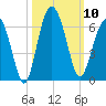 Edding Point tide chart for Friday, October 10, 2025