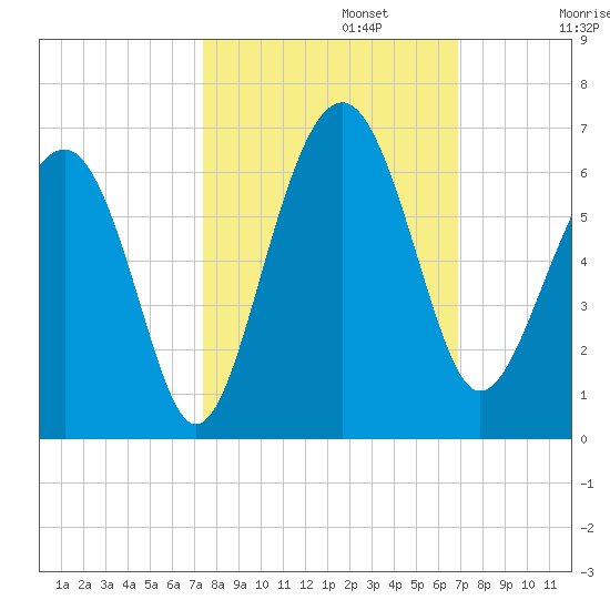Edding Point tide chart for Sunday, October 12, 2025