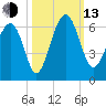 Edding Point tide chart for Monday, October 13, 2025