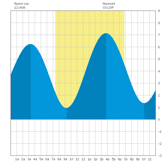Edding Point tide chart for Tuesday, October 14, 2025