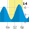 Edding Point tide chart for Tuesday, October 14, 2025