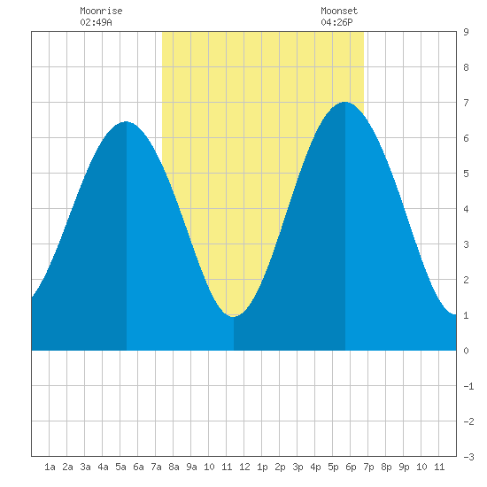 Edding Point tide chart for Thursday, October 16, 2025