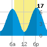 Edding Point tide chart for Friday, October 17, 2025