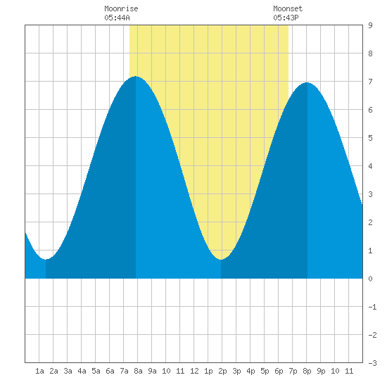 Edding Point tide chart for Sunday, October 19, 2025