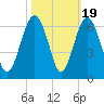 Edding Point tide chart for Sunday, October 19, 2025
