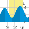Edding Point tide chart for Wednesday, October 1, 2025