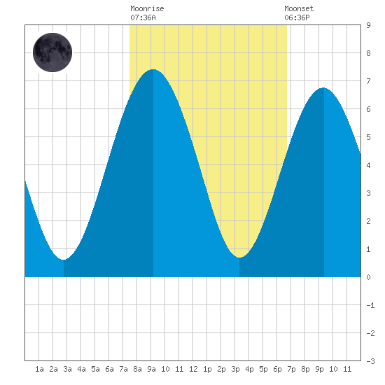Edding Point tide chart for Tuesday, October 21, 2025
