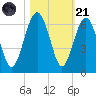 Edding Point tide chart for Tuesday, October 21, 2025