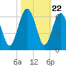 Edding Point tide chart for Wednesday, October 22, 2025