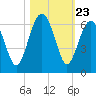Edding Point tide chart for Thursday, October 23, 2025