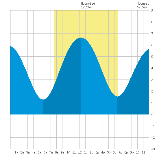 Edding Point tide chart for Sunday, October 26, 2025