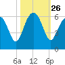 Edding Point tide chart for Sunday, October 26, 2025