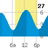 Edding Point tide chart for Monday, October 27, 2025