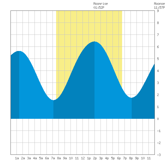 Edding Point tide chart for Tuesday, October 28, 2025