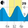 Edding Point tide chart for Wednesday, October 29, 2025