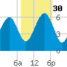 Edding Point tide chart for Thursday, October 30, 2025