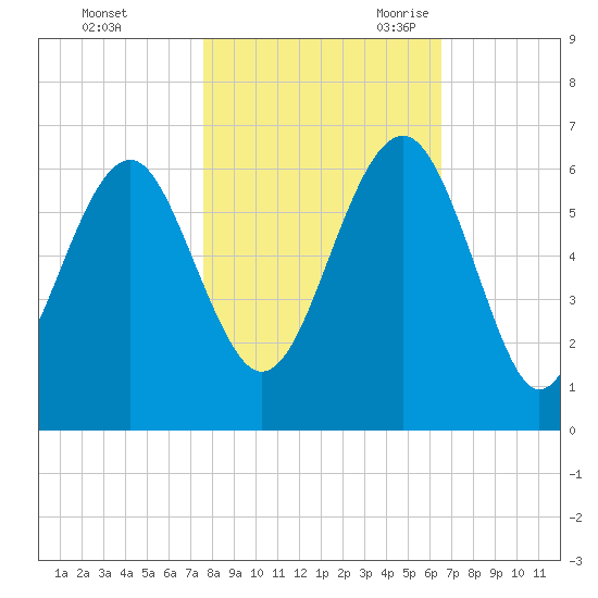 Edding Point tide chart for Friday, October 31, 2025