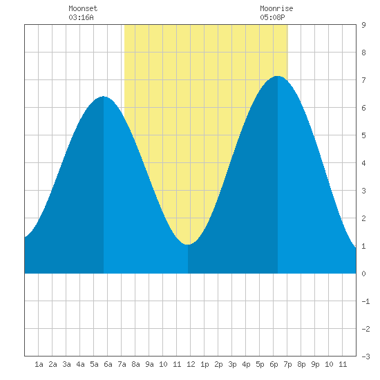 Edding Point tide chart for Friday, October 3, 2025