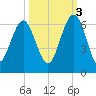 Edding Point tide chart for Friday, October 3, 2025
