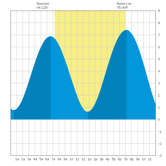 Edding Point tide chart for Saturday, October 4, 2025