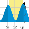 Edding Point tide chart for Saturday, October 4, 2025