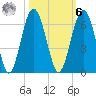 Edding Point tide chart for Monday, October 6, 2025