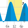 Edding Point tide chart for Tuesday, October 7, 2025
