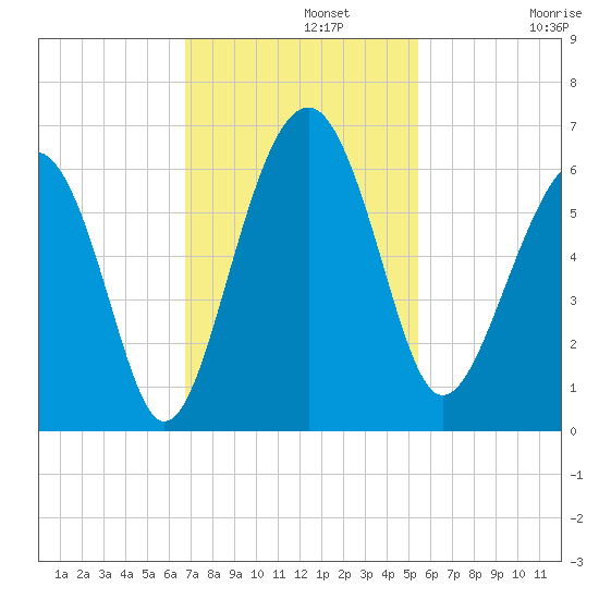 Edding Point tide chart for Monday, November 10, 2025