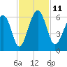 Edding Point tide chart for Tuesday, November 11, 2025