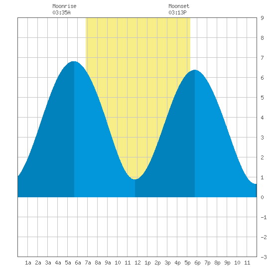 Edding Point tide chart for Sunday, November 16, 2025
