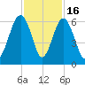 Edding Point tide chart for Sunday, November 16, 2025