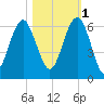 Edding Point tide chart for Saturday, November 1, 2025