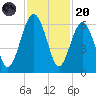 Edding Point tide chart for Thursday, November 20, 2025