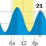 Edding Point tide chart for Friday, November 21, 2025