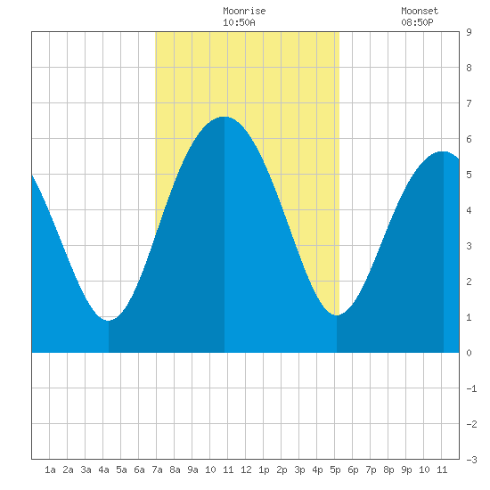 Edding Point tide chart for Monday, November 24, 2025