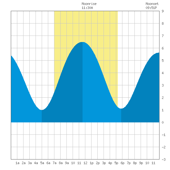 Edding Point tide chart for Tuesday, November 25, 2025