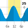 Edding Point tide chart for Tuesday, November 25, 2025