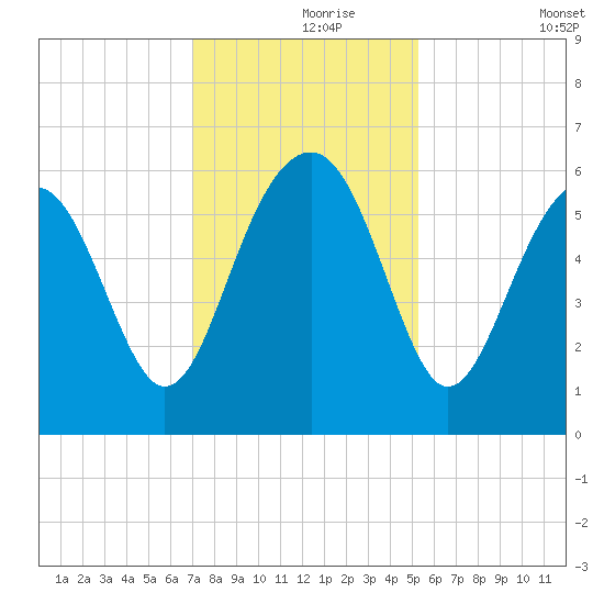 Edding Point tide chart for Wednesday, November 26, 2025