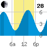 Edding Point tide chart for Friday, November 28, 2025