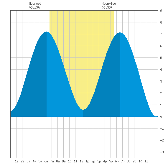 Edding Point tide chart for Sunday, November 2, 2025