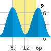 Edding Point tide chart for Sunday, November 2, 2025