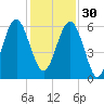 Edding Point tide chart for Sunday, November 30, 2025