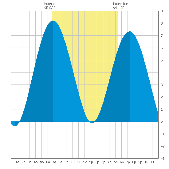 Edding Point tide chart for Tuesday, November 4, 2025