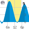 Edding Point tide chart for Wednesday, November 5, 2025